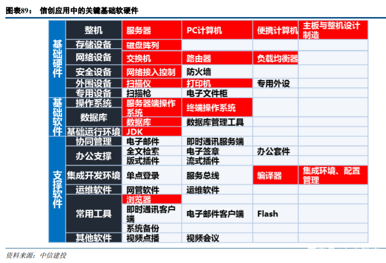 信息安全设备制造 云计算、金融科技、智能汽车、信创与医疗信息化浪潮下的投资机会分析
